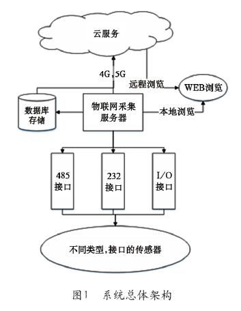 通用模块化物联网服务器的研发