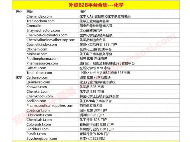 我们整理了75个专业化学化工产品的外贸b2b网站,帮助外贸人开发更多