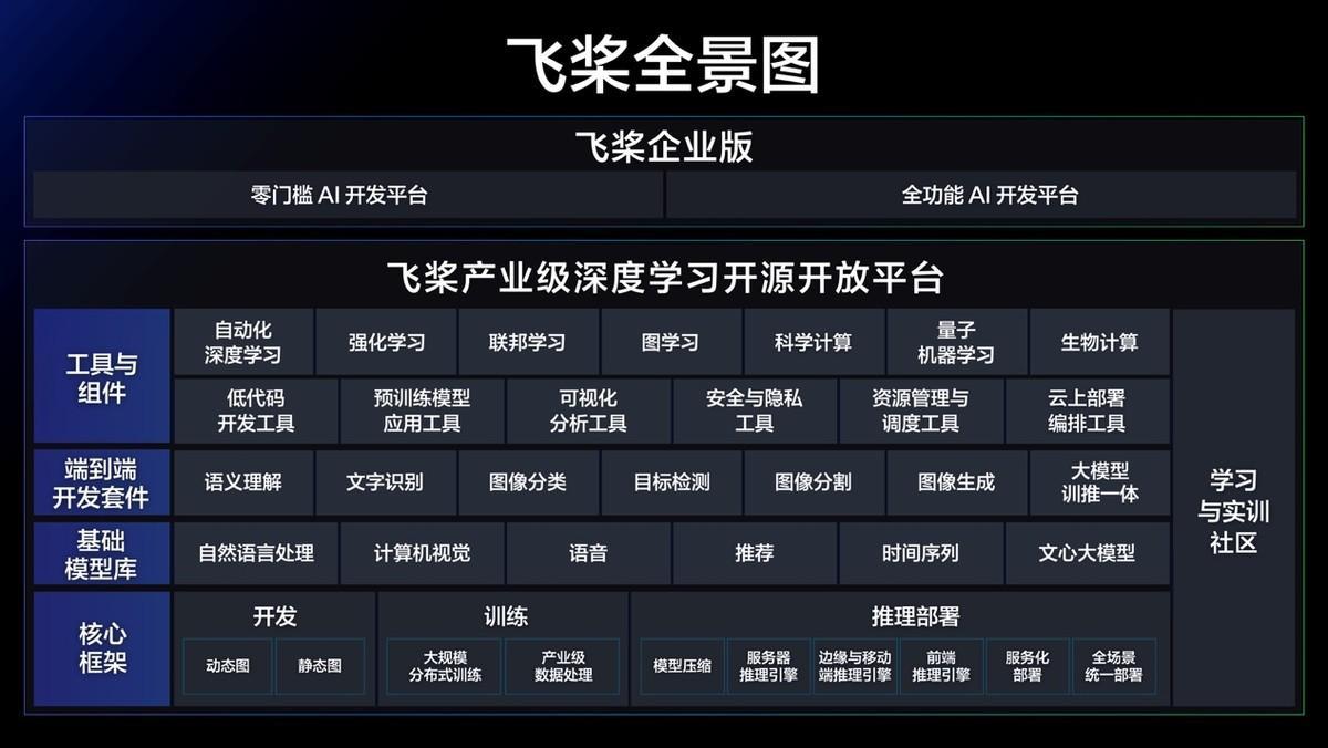 飞桨公布最新成果:凝聚535万开发者 服务20万家单位 - b2b - 亿邦